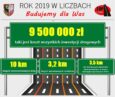 Budujemy dla was, czyli podsumowanie inwestycji drogowych w 2019 r.