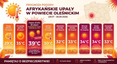Nad powiat oleśnicki nadciągają afrykańskie upały Nawet 40 stopni w cieniu. Jak przetrwać?