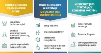 Mieszkańcy mogą wpływać na władze lokalne w wyborze inwestycji w farmy wiatrowe